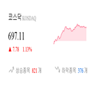 코스닥,종목,상승세,상승,0.76,부품,제조,보이