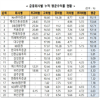 누적수익률,초고위험,상승,수익률,모델포트폴리오