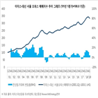 오피스,서울,하락