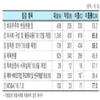 기재,미흡,회사,점검,사업보고서,항목,미흡률