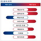 분석,증가,예상,기관,수급,외국인