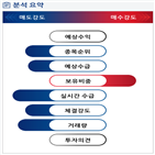 분석,기관,외국인,증가,예상