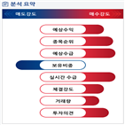 분석,예상,수급,기관,외국인,매수,종목알파,대비