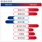 분석,기관,예상,외국인,수급,종목알파,증가