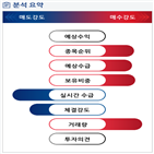 분석,기관,외국인,수급,증가,예상