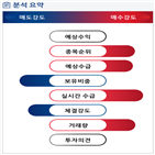 분석,기관,수급,외국인,예상,감소