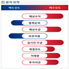 분석,예상,수급,기관,외국인,현재,감소