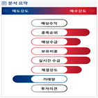 분석,기관,수급,외국인,반도체,매수