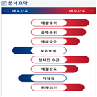 분석,예상,기관,수급,외국인,증가,매수
