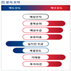 분석,증가,수급,기관,외국인,예상