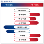 분석,기관,수급,외국인,예상,종목알파,현재