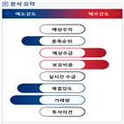 분석,기관,외국인,수급,예상