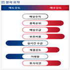 분석,수급,기관,예상,외국인,증가