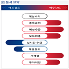 분석,기관,수급,외국인,예상,증가