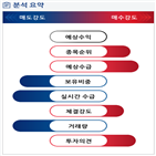 분석,기관,수급,외국인,예상,보사,매수