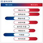 분석,예상,수급,기관,외국인,증가