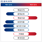 분석,기관,수급,외국인,예상