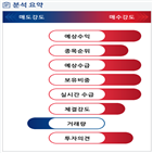 분석,예상,기관,증가,외국인,수급,매수