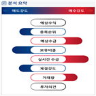 분석,기관,수급,외국인,예상,매수