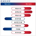 분석,예상,기관,수급,외국인,증가,종목알파