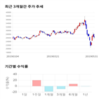 종목,점수,투자,기업,기록,주가