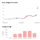 종목,점수,투자,바른손이앤에이,주가,기록