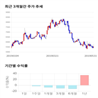 종목,점수,투자,디피씨,기업,기록