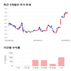 종목,점수,투자,화신테크,주가,기록