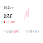 종목,코스피,보이,상승,반면,상승세
