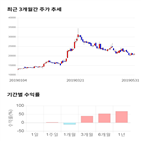 종목,점수,투자,기업,크린앤사이언스,기록