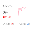 코스닥,종목,반면,상승,상승세,0.29,기사