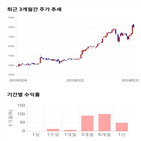 종목,점수,투자,대양금속,주가,수익률