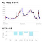 종목,점수,투자,기업,기록,측면