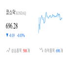 코스닥,종목,반면,하락,상승세,기사,부품,제조