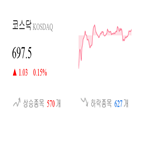 종목,반면,마감,코스닥,상승세,0.38,부품