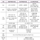 가로주택정비사업,융자,추진,면적,국토부