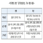 공무원,승진,기간,적극행정,제한