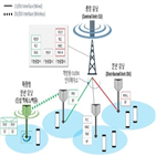 장치,분산,개발,중앙기지국