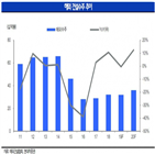 증가,건설수주,국내,해외,대규모