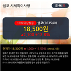 차트,기사,마이너스