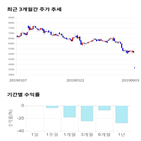 종목,점수,투자,디아이씨,주가