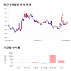 종목,점수,투자,와이비엠넷,주가,수익률