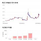 종목,점수,투자,아시아나,주가,기록