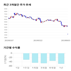 종목,점수,투자,디아이씨,주가