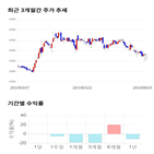종목,점수,투자,더블유에프엠,기업,기록