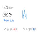 코스피,종목,반면,하락세,보이,기사,하락