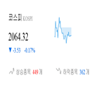 종목,코스피,보이,0.13,반면,하락세,기사