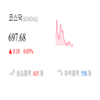 코스닥,종목,0.16,상승세,반면,하락,부품