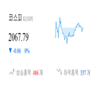 코스피,종목,반면,보이,하락세,0.36,0.37