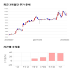 종목,점수,투자,아이마켓코리아,기록,주가